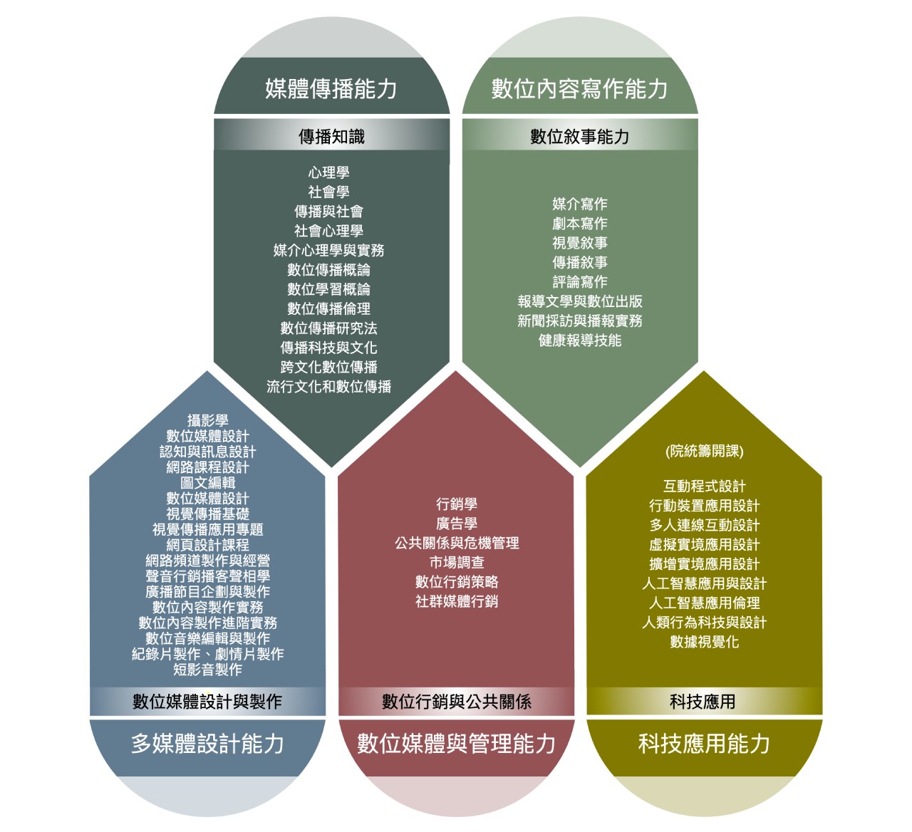 114數位傳播課程模組